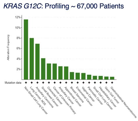 Targeting KRAS G12C Cancer Mutations - CancerConnect