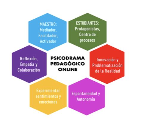 Psicodrama Pedag Gico Online En La Educaci N Superior Asociaci N