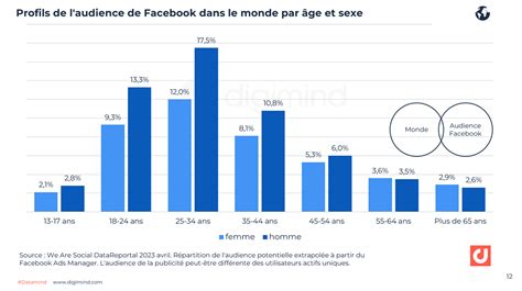 Facebook Les Chiffres Et Statistiques Essentiels En En France