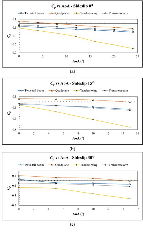 PDF Aerodynamic Performance Analysis Of VTOL Arm Configurations Of A