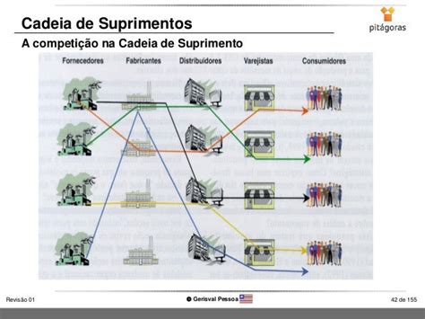 Gestão Da Cadeia De Suprimentos