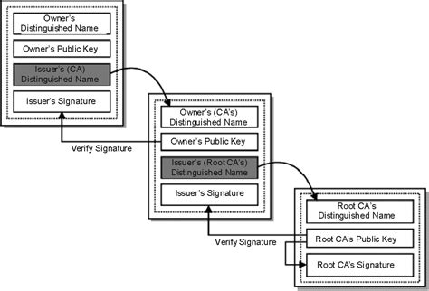 Tls Ssl Certificate Framework 101 How Does The Browser Actually