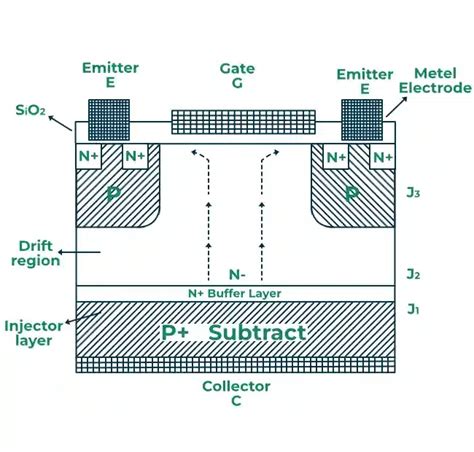 IGBT - Types, Formulas, Working and Construction