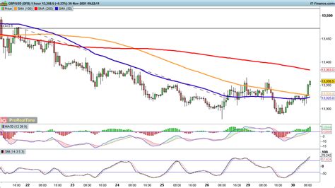 EUR USD And GBP USD Move Higher As USD JPY Heads Down Levels To Watch