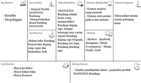 √95 Element And Contoh Bisnis Model Canvas Makanan Terbaru