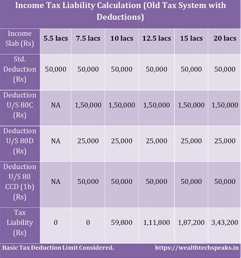 Income Tax Comparison New Vs Old Fy 2022 23 Wealthtech Speaks