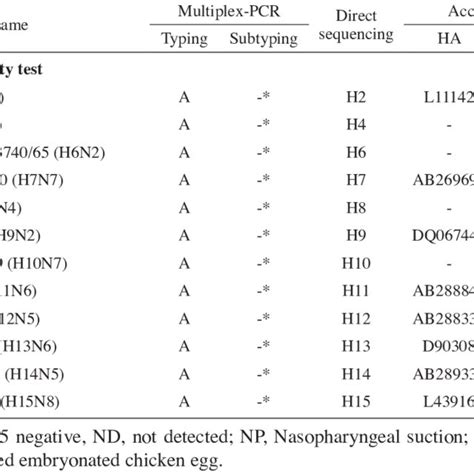 Pdf Detection Of Influenza Virus Types A And B And Type A Subtypes