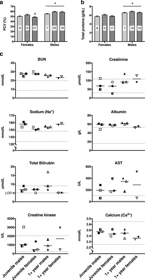 Hematological And Biochemistry Results Vary Across Different Age Sex