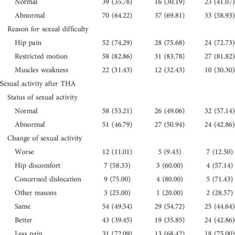 Sexual Activity Before And After Tha Download Scientific Diagram