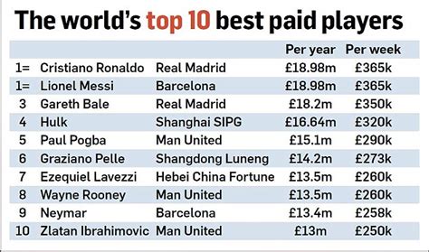 Manchester United Revealed To Have The Highest Wages In World Football