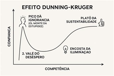 O Que É Efeito Dunning-kruger - Como funciona o efeito Dunning-Kruger?