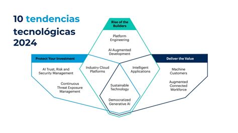 ¿en Qué Tecnologías Invertir En 2024 10 Tecnologías En Tendencia