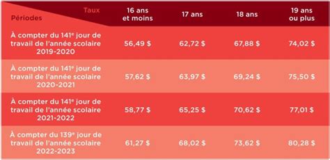 Chelle Salariale Enseignant Au Qu Bec