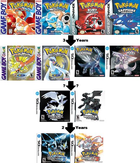 Pokemon Games Chronological Timeline by jeepsollender on DeviantArt