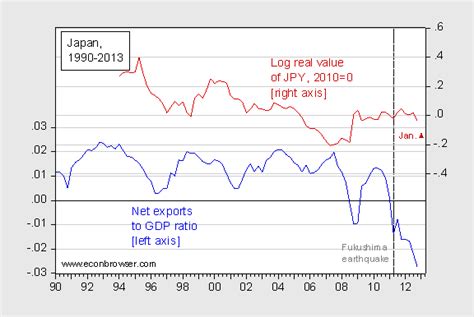 Yen Depreciation And The Scope For Expenditure Switching Econbrowser