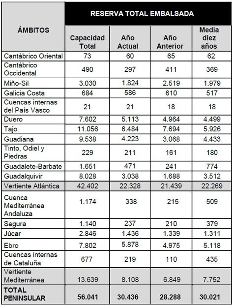 La Reserva H Drica Aumenta Hasta El De Su Capacidad Total Asaja