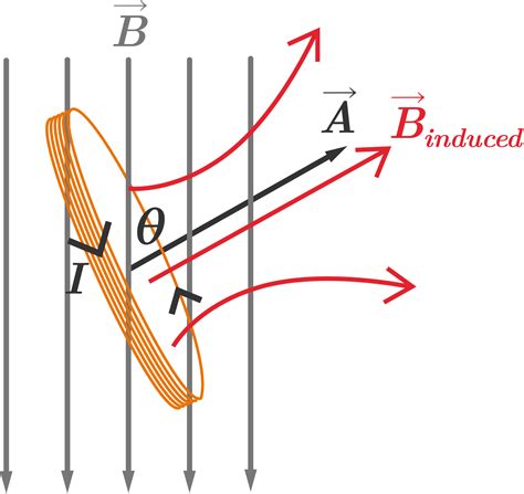 Lenzs Law Brilliant Math And Science Wiki