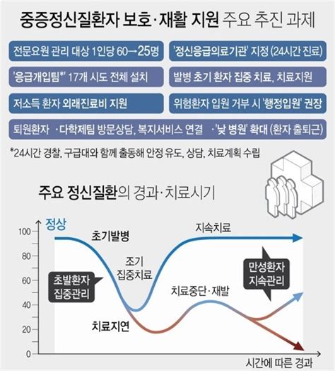 정신질환자 24시간 대응 야간·휴일에도 현장출동 정신응급 대응체계 구비