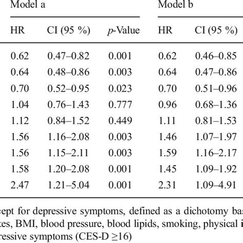 Cox Proportional Hazard Model Adjusted For Age Sex And Cardiovascular
