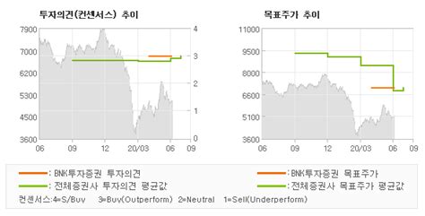 Et투자뉴스 Bnk금융지주 실적감소 감안해도 Buy유지 Bnk투자증권 전자신문