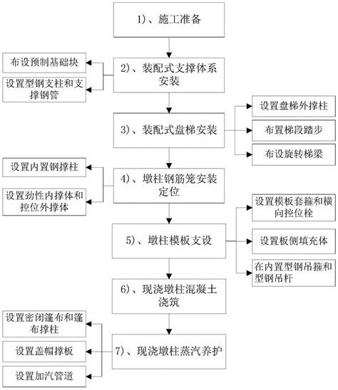 桥梁墩柱的施工方法与流程