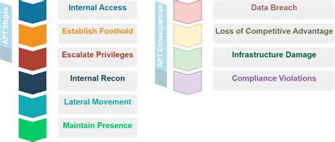 Advanced Persistent Threat Apt