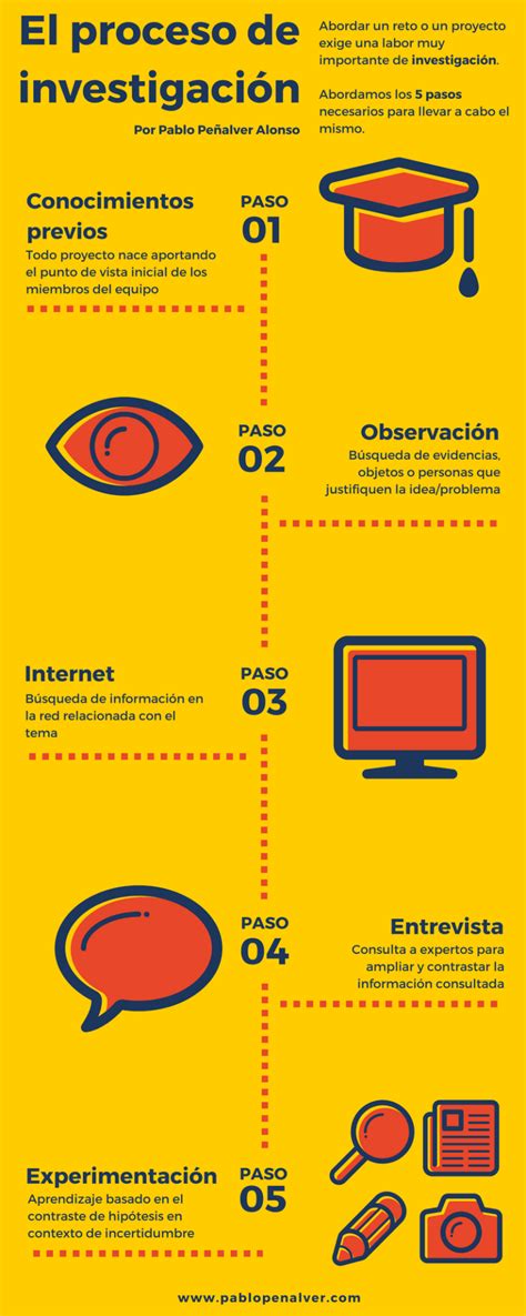 Investigaci N El Inicio Del Proceso