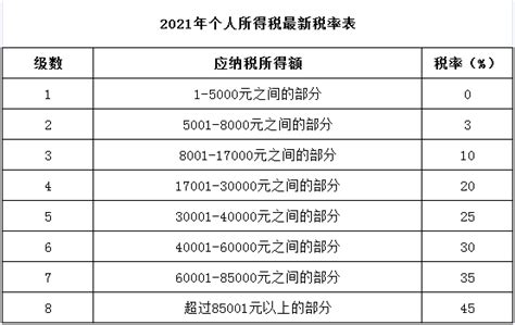 2021年个人所得税最新标准 2021个人所得税税率表一览 牛账网