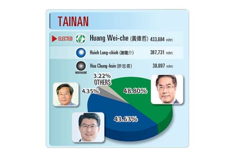 《taipei Times》election News In Charts 焦點 自由時報電子報