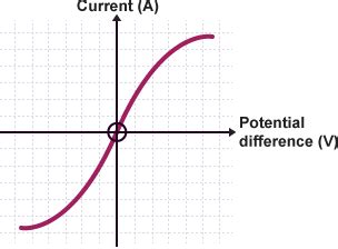 Investigating Resistance And Potential Difference Experiment