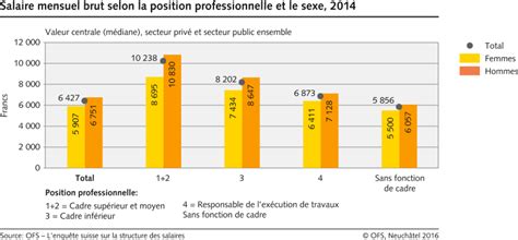 Salaire Mensuel Brut Selon La Position Professionnelle Et Le Sexe