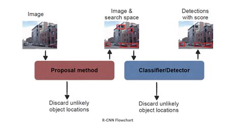 Beginner’s Guide to Object Detection Algorithms | by Surya Remanan ...