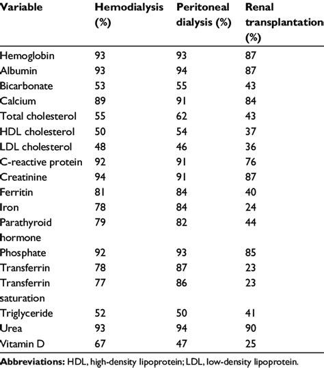 biochemical data completeness    table