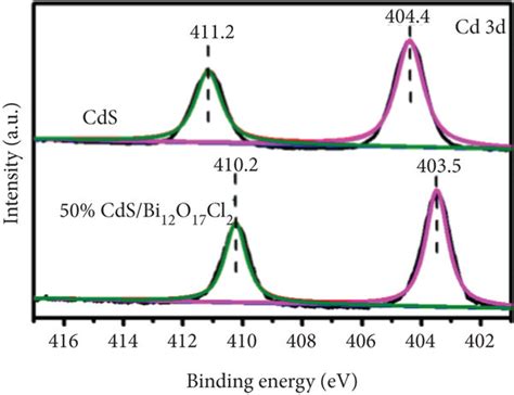 Xps Spectra Of Bi 4f A O 1s B Cl 2p C S 2p D And Cd 3d E