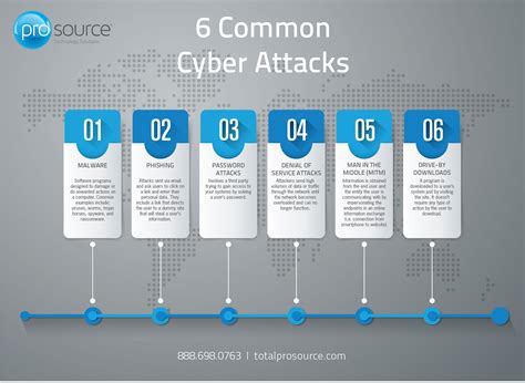 6 Common Types of Cyber Attacks