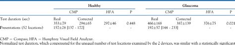 Table 2 From A Comparison Between The Compass Fundus Perimeter And The