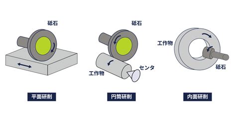 研削加工の種類について 【公式】守谷刃物研究所｜高級特殊鋼加工・熱処理・試作開発支援