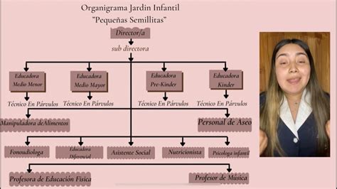 Organigrama Jardin Infantil Pequeñas Semillitas” Youtube