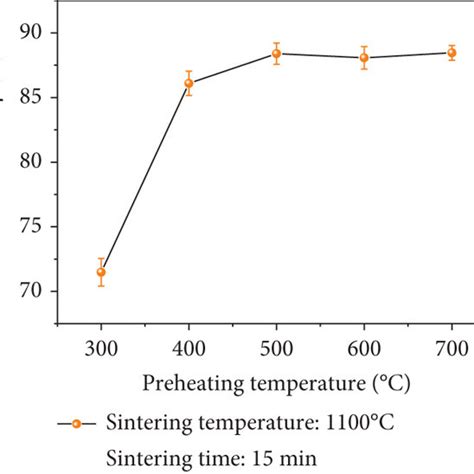 Effects Of A Preheating Temperature B Sintering Temperature And