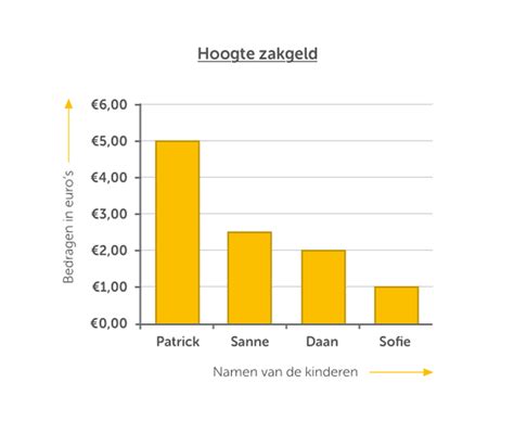 Slimleren Gevorderd Staafdiagrammen