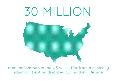 Binge Eating Disorder Chart