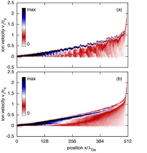 Time Averaged Ion Velocity Distribution Function F X V A The