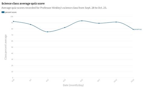 Hinkley S Class Average Line Chart Flourish