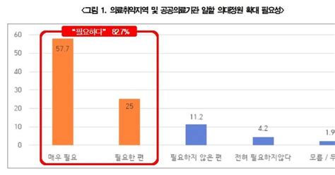 보건의료노조 국민 10명 중 8명 이상 의대 정원 확대 찬성