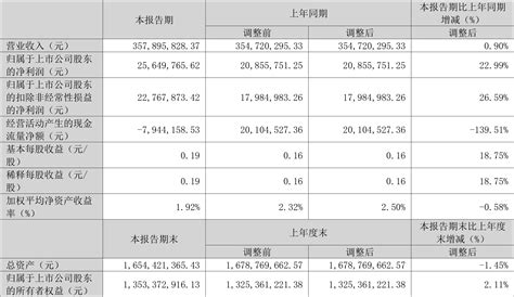 万兴科技：2024年第一季度净利润256498万元 同比增长2299万兴科技新浪财经新浪网