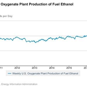 US Ethanol Producers Experience Another Record Breaking Week Ethanol