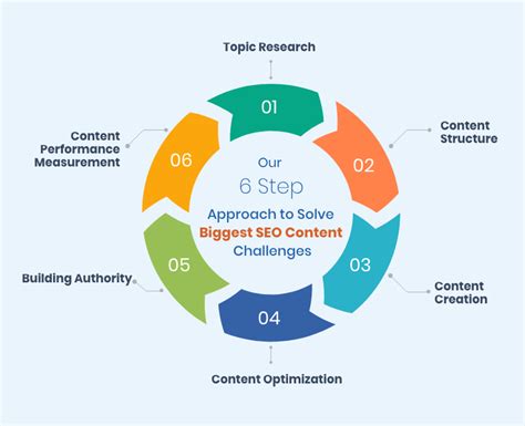 Our 6 Step Approach To Solve Biggest Seo Content Challenges Alps