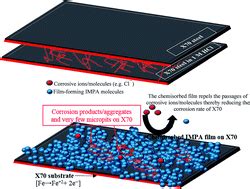 Corrosion Inhibition Of X Sheets By A Film Forming Imidazole