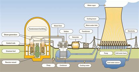 Énergie Nucléaire