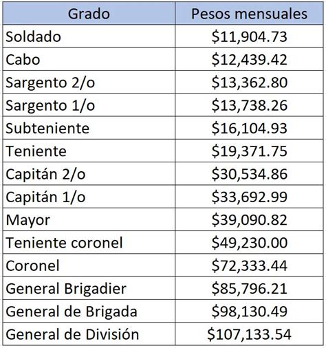 Cuánto gana un militar en el Ejército Mexicano en 2020 Ejercito